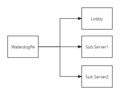 WaterdogPE Configuration Diagram